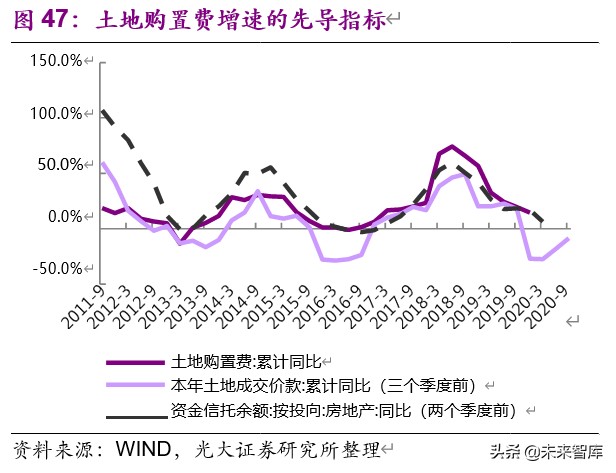 房地产行业2019年分析及2020年新冠疫情敏感性研究