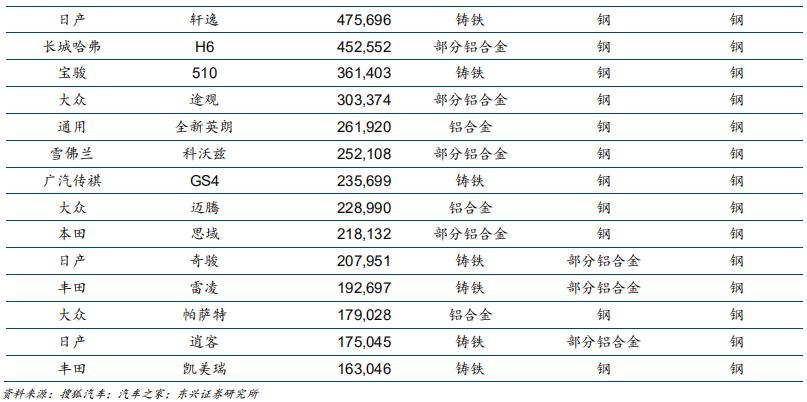 汽车轻量化专题报告：汽车铝合金底盘零部件逆市高增长