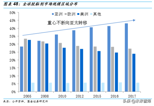 胶粘剂行业深度报告