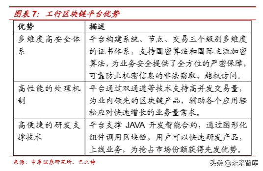 区块链技术在金融行业运用的评估报告