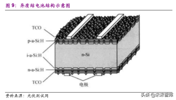 光伏设备专题：平价推动市场发展，异质结技术值得期待