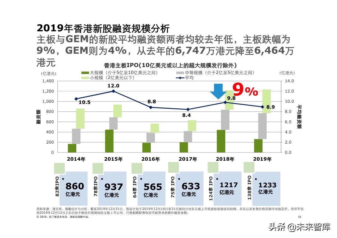 德勤中国內地及香港IPO市场分析：2019年回顾与2020年前景展望
