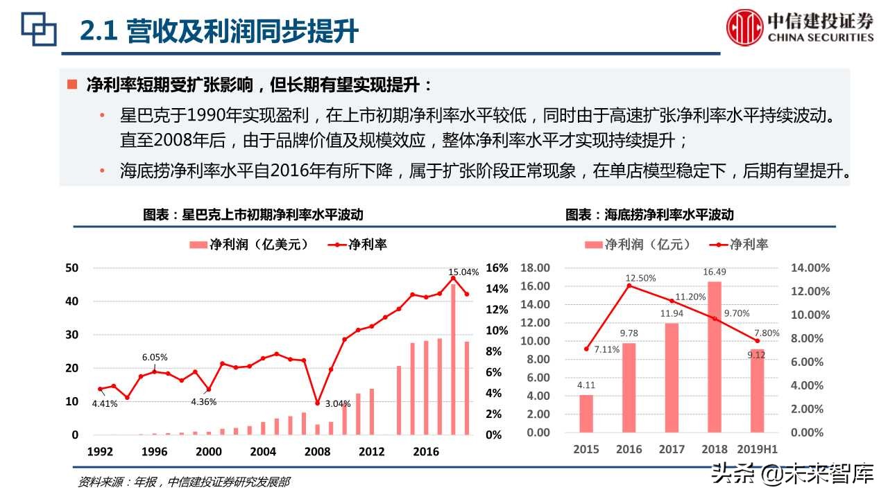 海底捞与星巴克上市初期比较分析