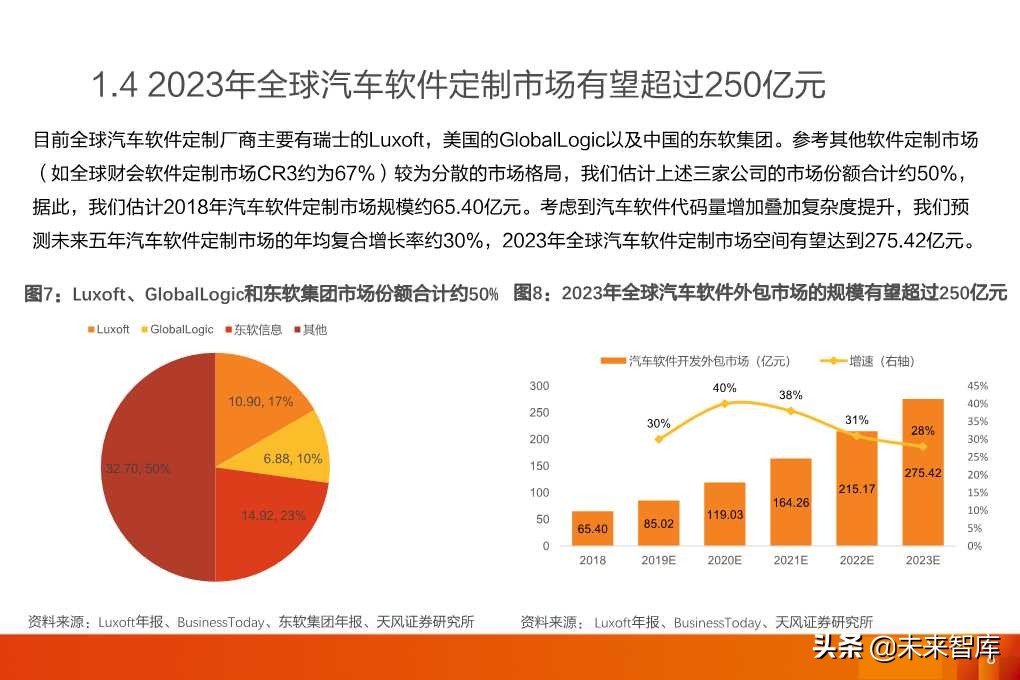 软件定义汽车：全球汽车软件行业展望分析