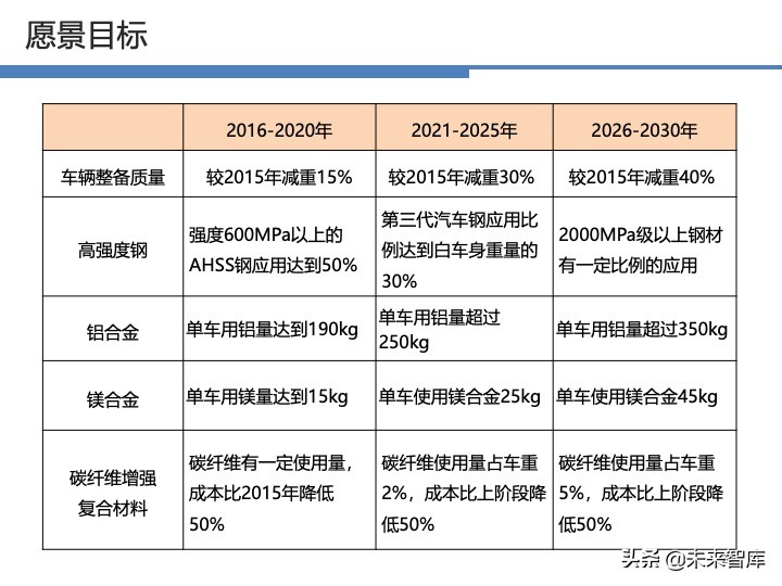 汽车轻量化战略及技术路线图