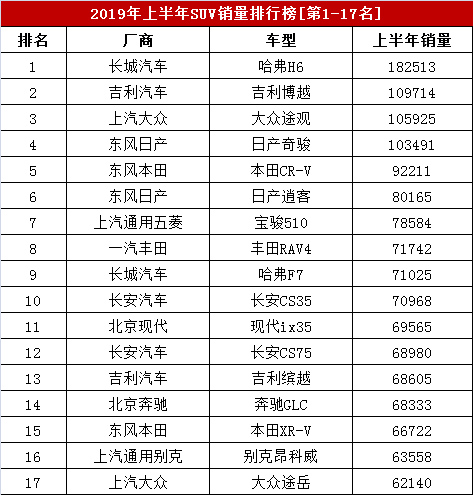 2019年1-6月SUV销量排行榜，上半年281款SUV车型销量排名大全