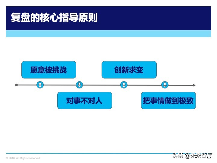管理工具：复盘方法论，如何做复盘