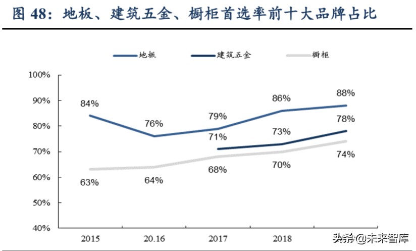 輕工制造行業(yè)二季度策略：龍頭格局向好、建材家居邊際改善
