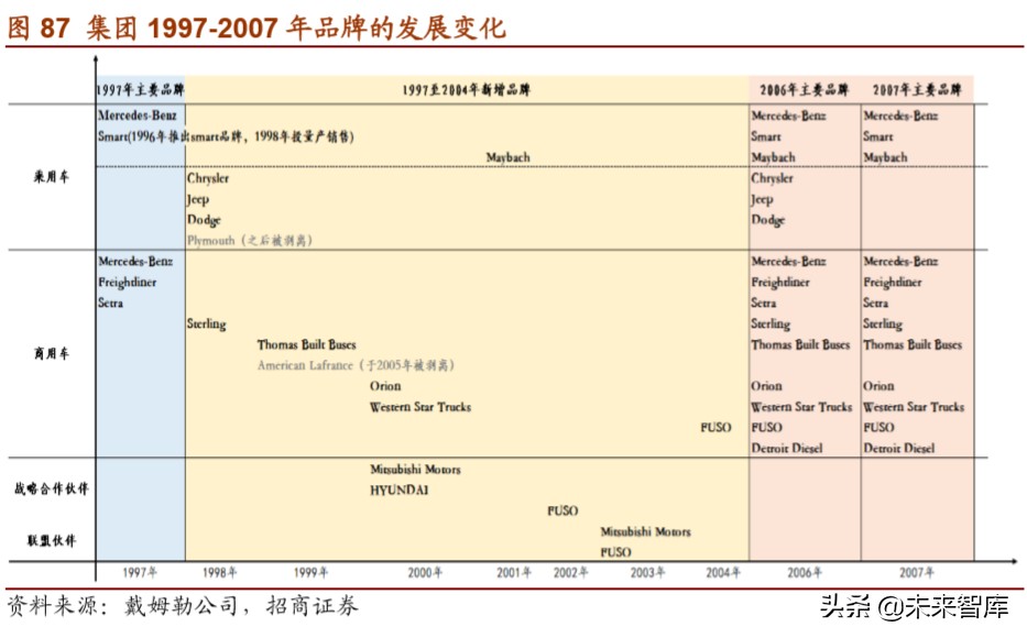 戴姆勒深度剖析：汽车行业的先驱，跨越世纪的高端（94页）下篇