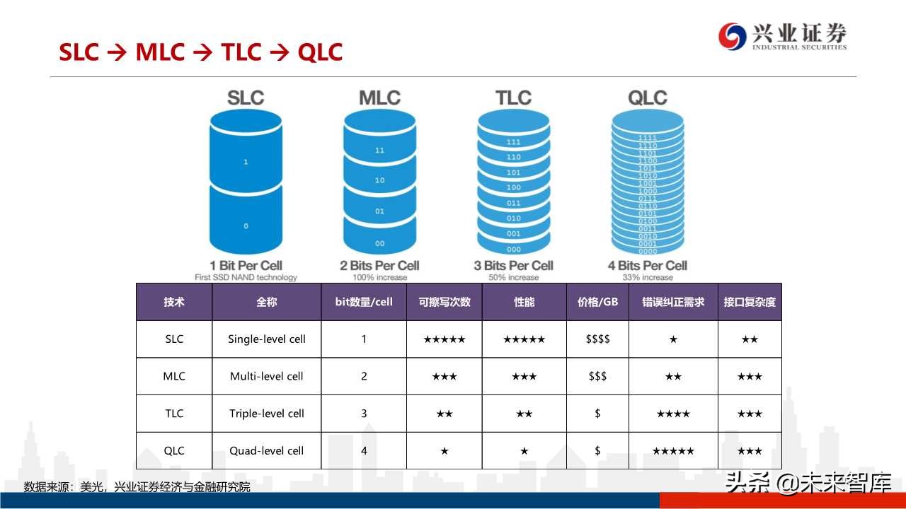存储器行业专题研究：3D NAND技术演进及产业格局