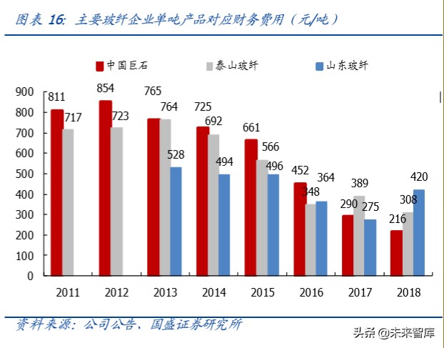 玻纤行业深度报告：强者恒强，2020年景气有望回升