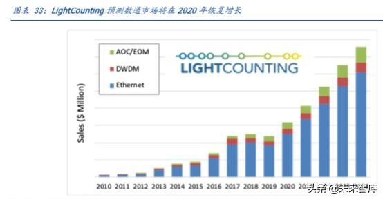 光通信的再思考：5G流量爆发下的数据密度革命