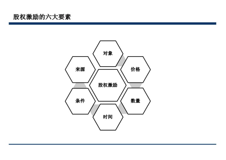 股权激励与股权结构设计超强手册（130页PPT）