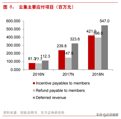 社交电商研究：从云集看会员制社交分销平台“前世今生”