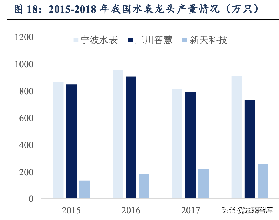 物联网专题报告：NB-IoT推广速度超预期，智能水表等有望爆发