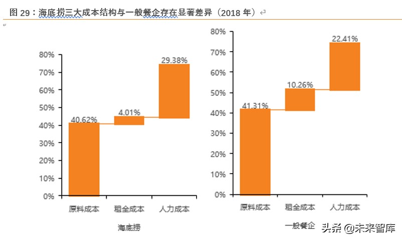海底捞深度解析：六问六答，寻找火锅龙头的第二成长曲线