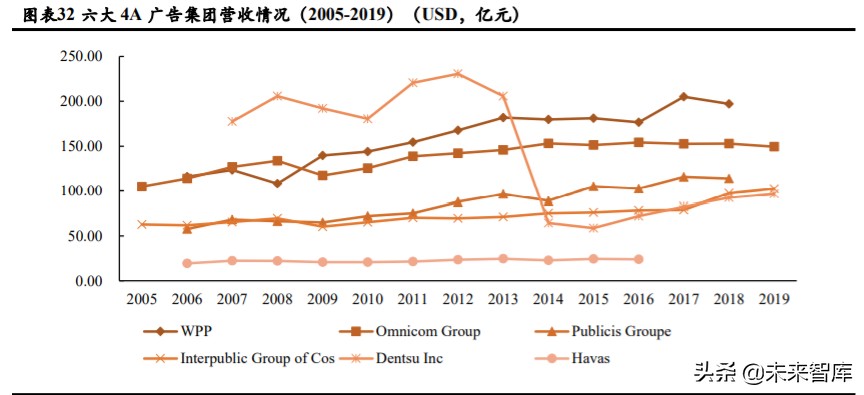 广告营销行业深度报告：埃森哲互动，2C超级平台动了2B巨头的奶酪