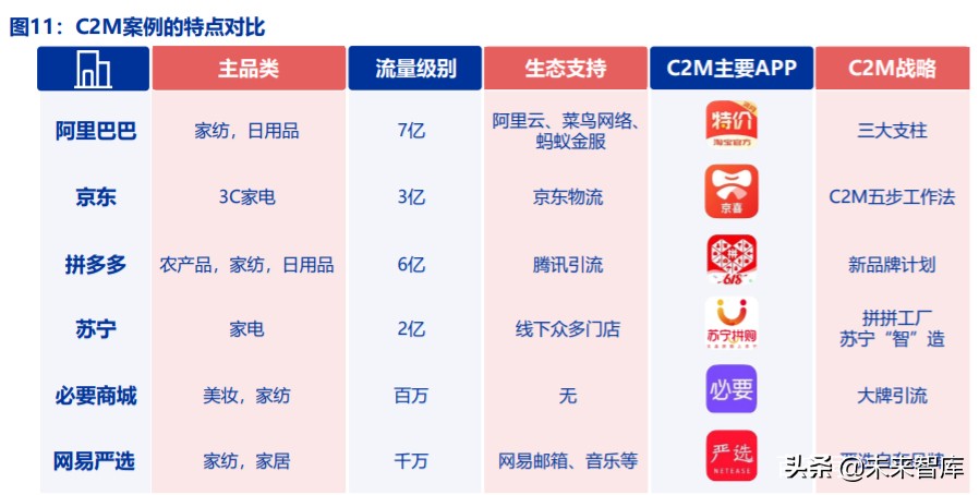 电商行业趋势前瞻分析：C2M，产业数字化的终极模式