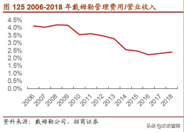 戴姆勒深度剖析：汽车行业的先驱，跨越世纪的高端（94页）下篇