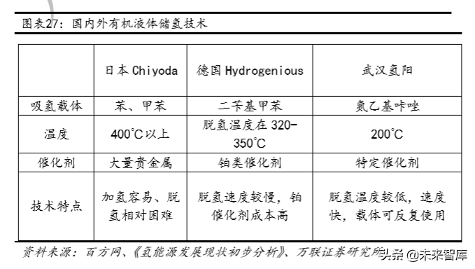 氢能产业链深度报告：制氢、运氢和加氢站建设