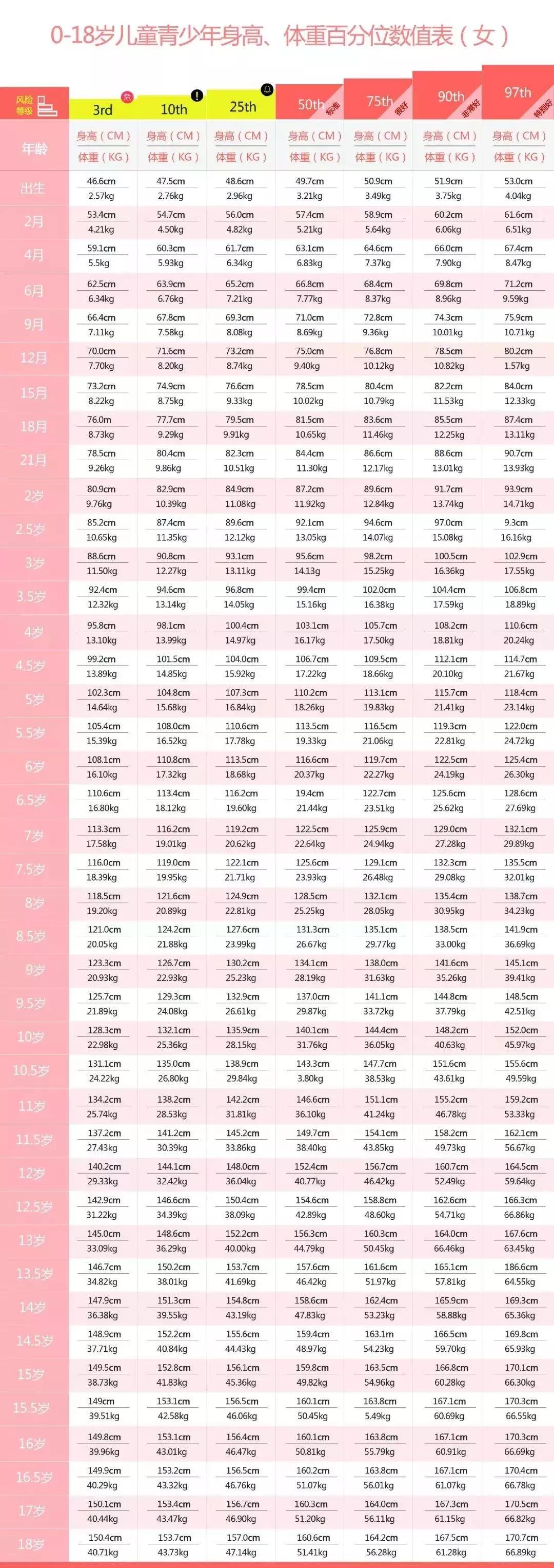 儿童身高体重对照表 7一15岁身高标准表