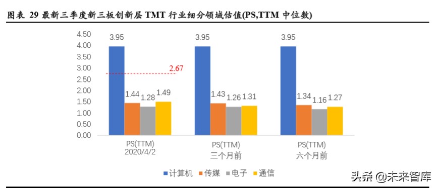 TMT行业企业在不同资本市场估值水平研究