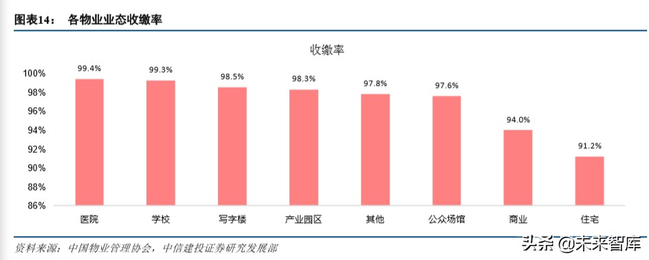 物业管理行业深度报告：万亿级非住宅物业服务市场研究