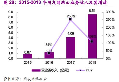 企业管理软件行业深度报告：云ERP高速成长，云转型驱动机会
