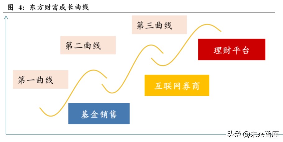 东方财富深度解析：上市十年，“中国嘉信”雏形初现