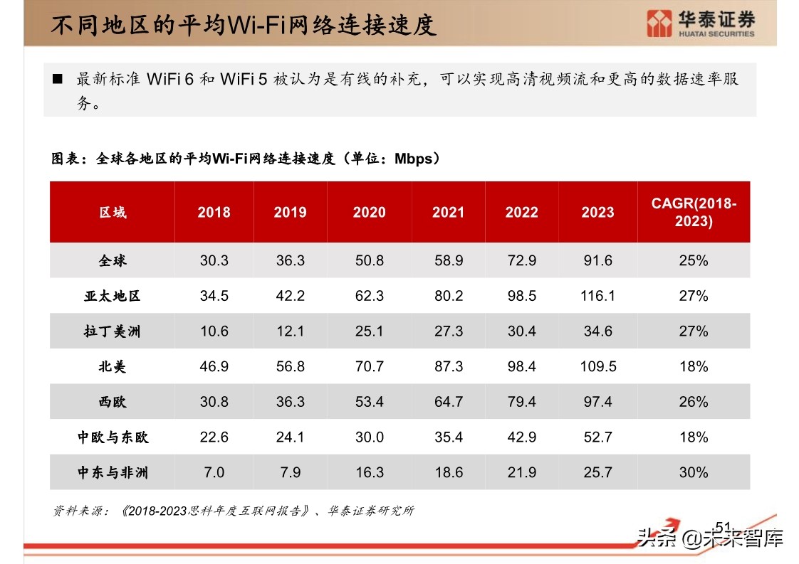 思科年度互联网报告：全球网络流量预测