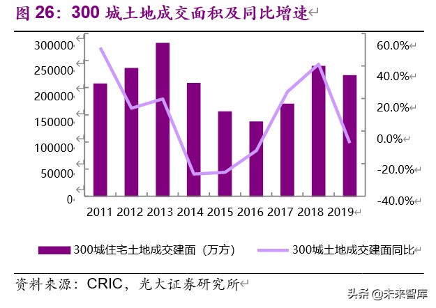 房地产行业2019年分析及2020年新冠疫情敏感性研究
