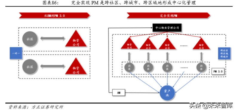 房产物业深度研究：行业空间超2万亿，渗透率和集中度待提升