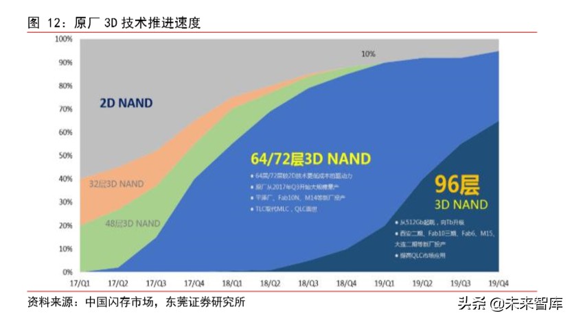 集成电路行业专题报告：3D-NAND国产替代渐行渐近