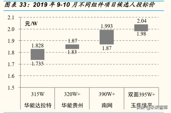 光伏行业专题报告：组件环节，从高壁垒到高盈利