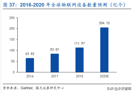 电子科技产业发展及2020投资策略报告（68页）