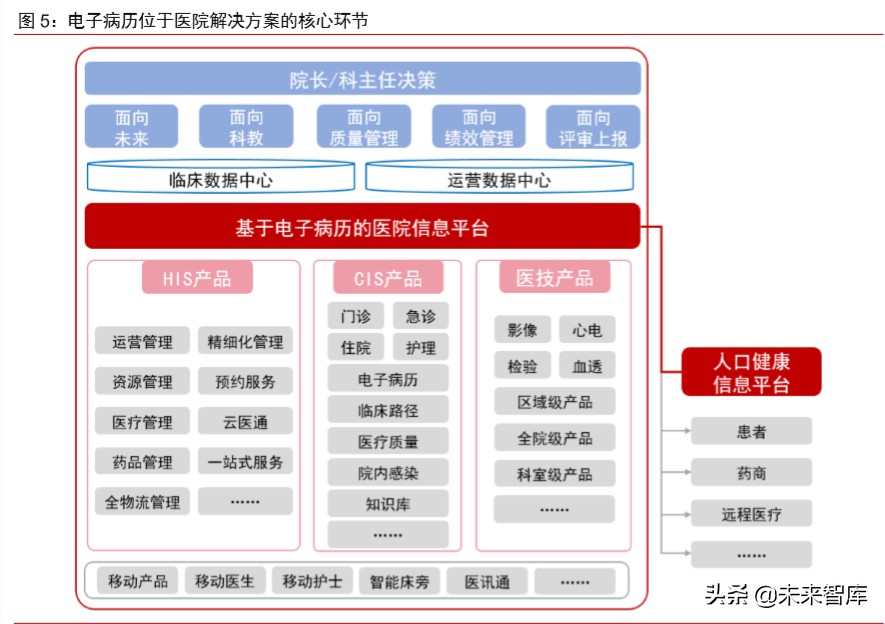医疗信息化专题报告：政策、市场、格局、方向