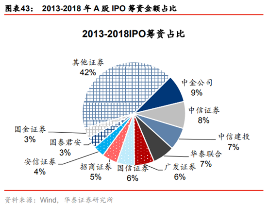投行新模式研究：從科創板改革看投行新模式崛起