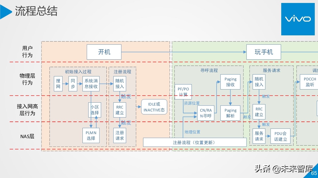 5G行业与技术高端报告：移动通信系统观