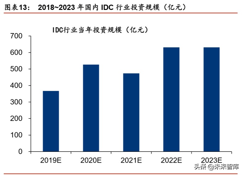 IDC行业深度报告：绿色化、模块化、定制化等趋势带来产业新机遇