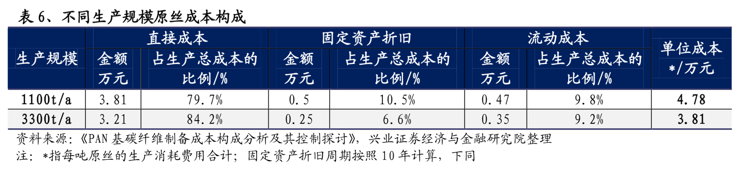 碳纤维行业专题报告：碳纤维成本解析