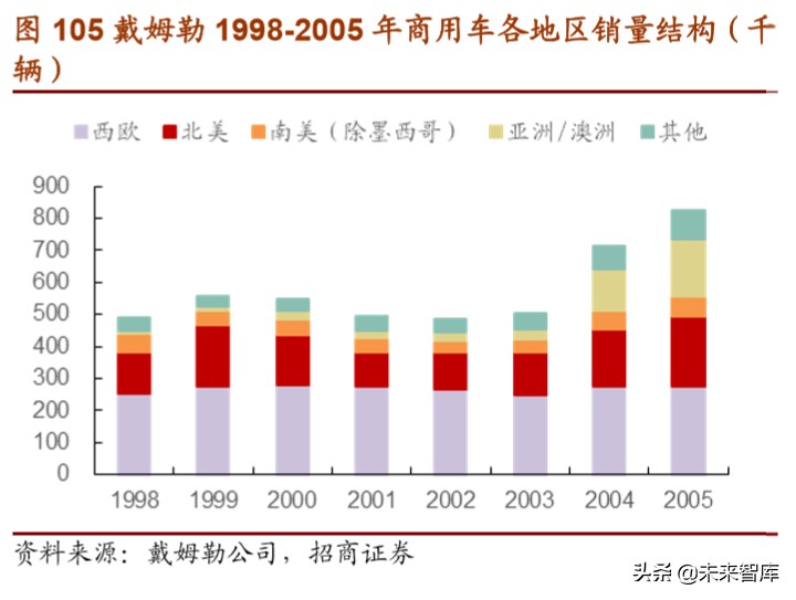 戴姆勒深度剖析：汽车行业的先驱，跨越世纪的高端（94页）下篇
