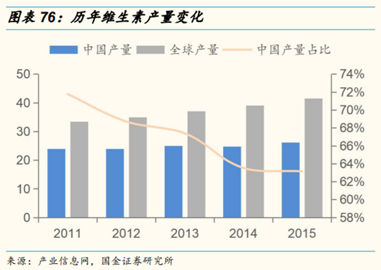 维生素行业研究：价格、供给和竞争格局