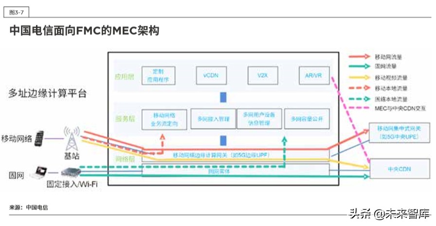 5G时代的边缘计算：中国的技术和市场发展