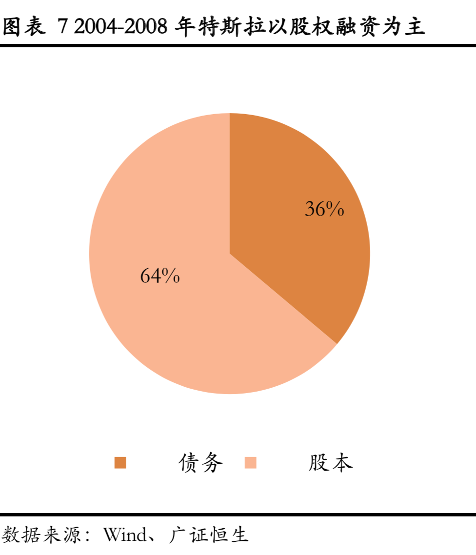 特斯拉深度研究：特斯拉发展之路与经验借鉴