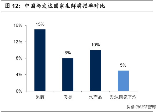 生鲜电商行业深度报告：生鲜到家，流量、数据、供应链之争