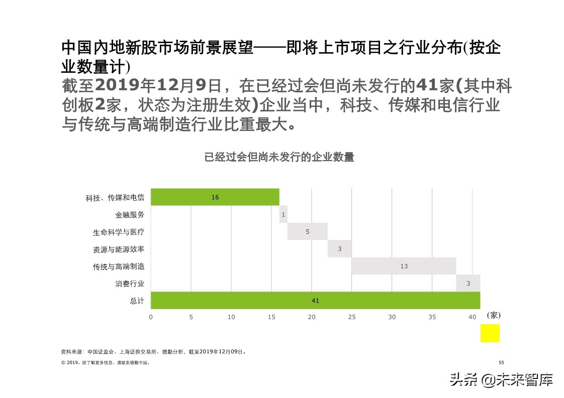 德勤中国內地及香港IPO市场分析：2019年回顾与2020年前景展望