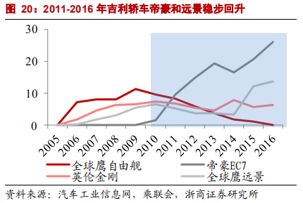 乘用車比較研究報告：自主SUV和轎車，命運幾何？