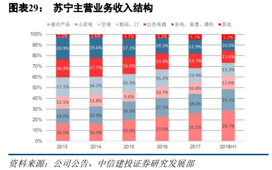 苏宁易购深度研究：从五大视角对比苏宁与京东