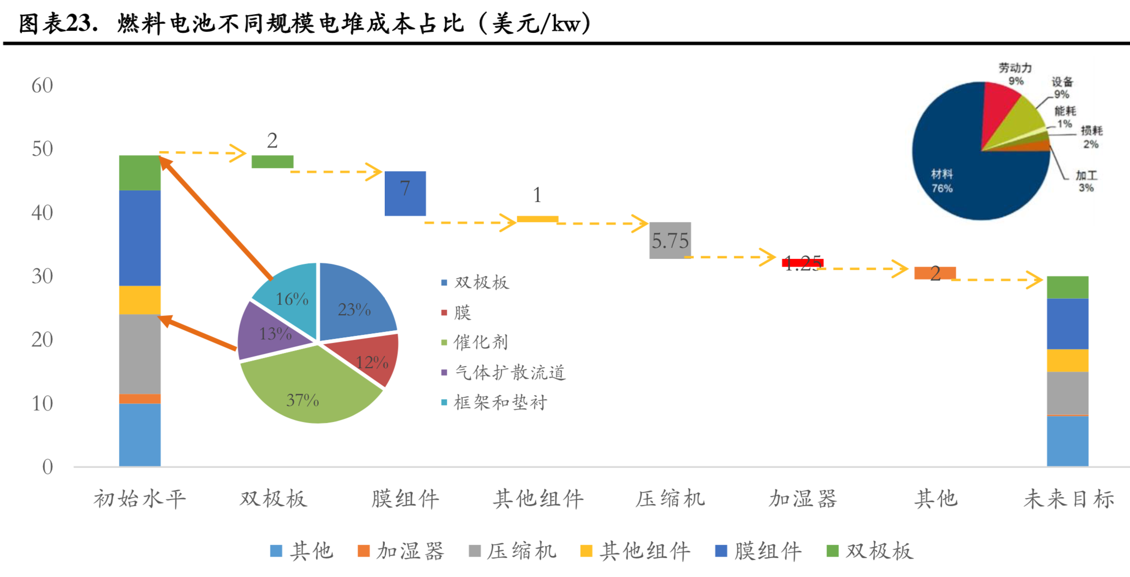 燃料电池行业研究：成本结构与降本空间分析