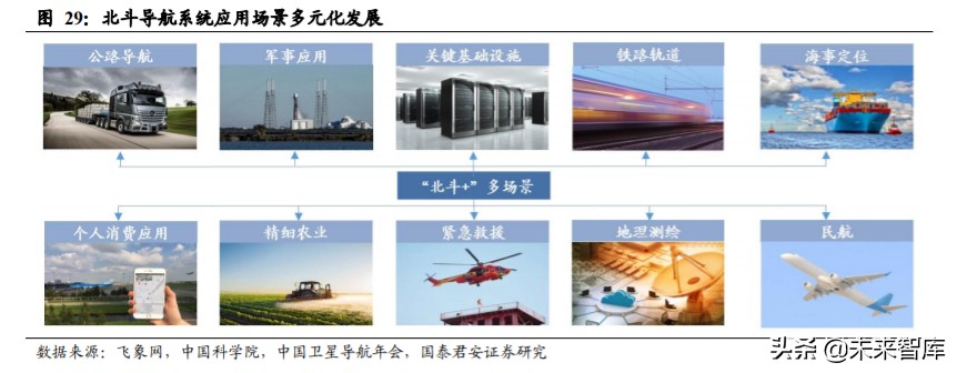 北斗导航产业深度报告：全面国产化高空网络安全建设一触即发